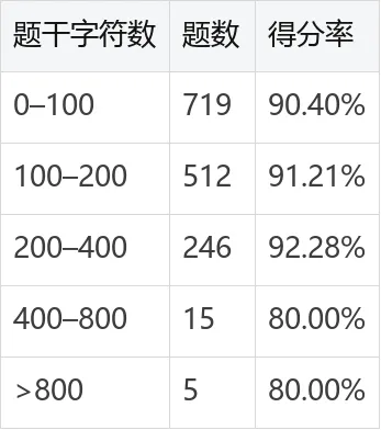 Jev 高考实测:1497 道单选题得分率 90.85%,数学拖了后腿 2026.9.22-第10张图片-四季读书网