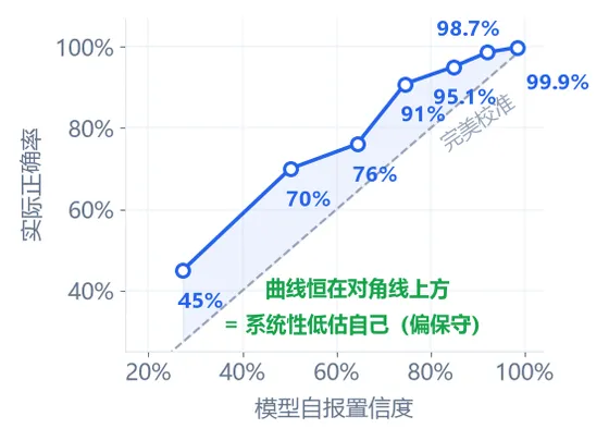Jev 高考实测:1497 道单选题得分率 90.85%,数学拖了后腿 2026.9.22-第11张图片-四季读书网