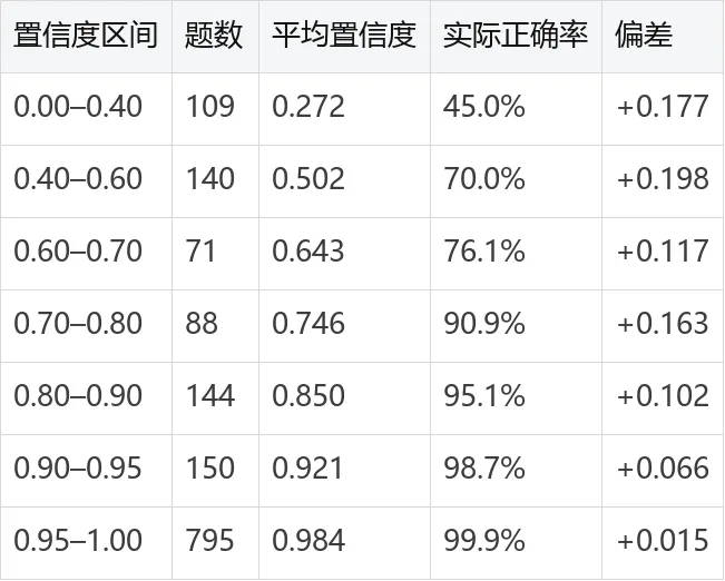 Jev 高考实测:1497 道单选题得分率 90.85%,数学拖了后腿 2026.9.22-第12张图片-四季读书网