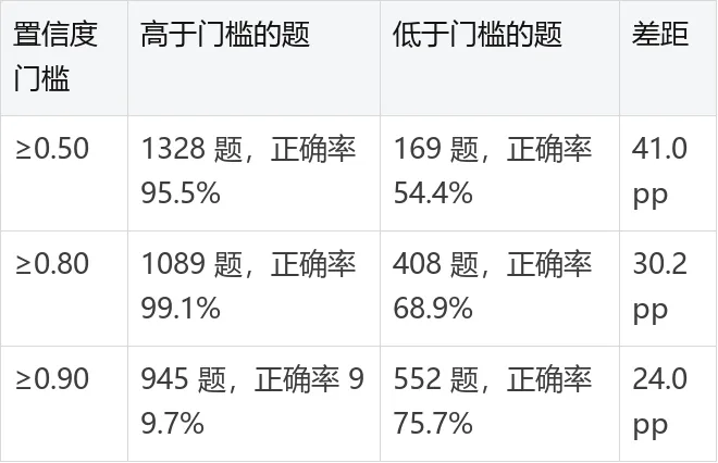 Jev 高考实测:1497 道单选题得分率 90.85%,数学拖了后腿 2026.9.22-第13张图片-四季读书网