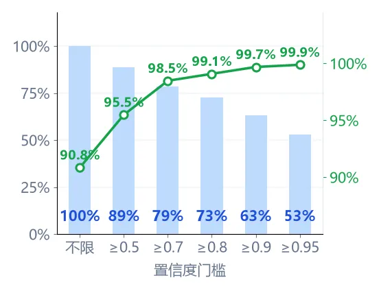 Jev 高考实测:1497 道单选题得分率 90.85%,数学拖了后腿 2026.9.22-第14张图片-四季读书网
