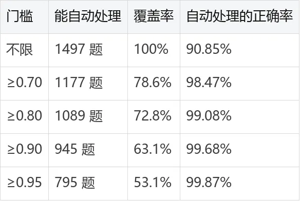 Jev 高考实测:1497 道单选题得分率 90.85%,数学拖了后腿 2026.9.22-第15张图片-四季读书网