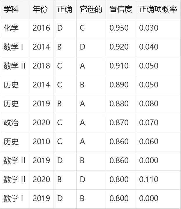 Jev 高考实测:1497 道单选题得分率 90.85%,数学拖了后腿 2026.9.22-第17张图片-四季读书网