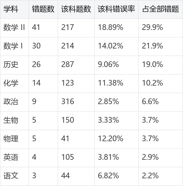 Jev 高考实测:1497 道单选题得分率 90.85%,数学拖了后腿 2026.9.22-第18张图片-四季读书网