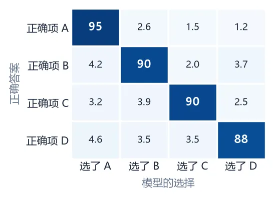 Jev 高考实测:1497 道单选题得分率 90.85%,数学拖了后腿 2026.9.22-第19张图片-四季读书网