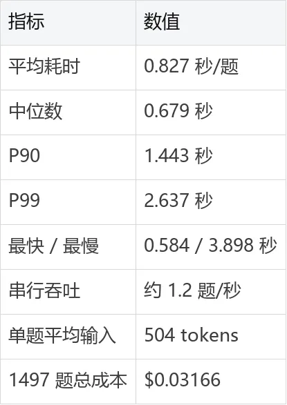 Jev 高考实测:1497 道单选题得分率 90.85%,数学拖了后腿 2026.9.22-第21张图片-四季读书网