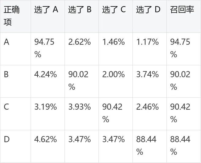 Jev 高考实测:1497 道单选题得分率 90.85%,数学拖了后腿 2026.9.22-第20张图片-四季读书网