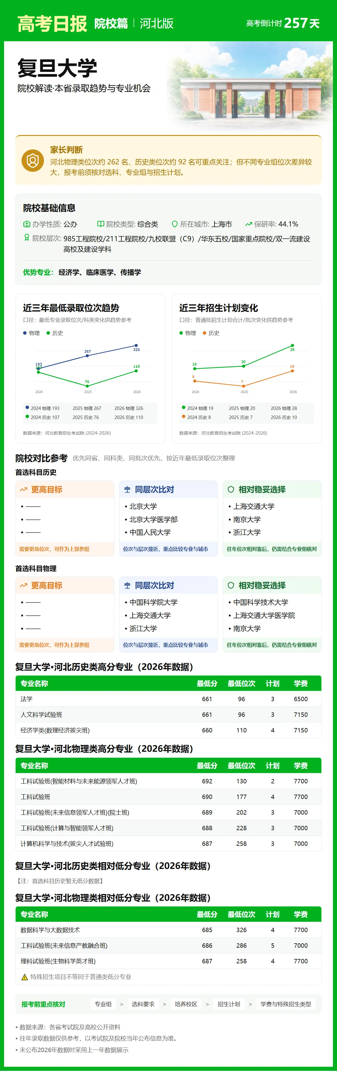 9月23日【高考日报】距离高考还有257天 今日介绍-复旦大学-第2张图片-四季读书网 9月23日【高考日报】距离高考还有257天 今日介绍-复旦大学-第2张图片-四季读书网