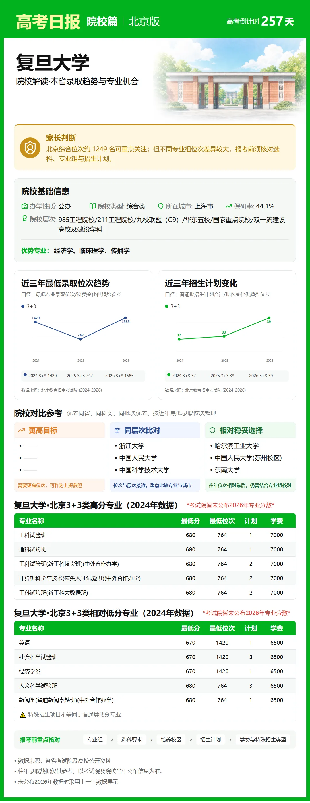 9月23日【高考日报】距离高考还有257天 今日介绍-复旦大学-第4张图片-四季读书网 9月23日【高考日报】距离高考还有257天 今日介绍-复旦大学-第4张图片-四季读书网