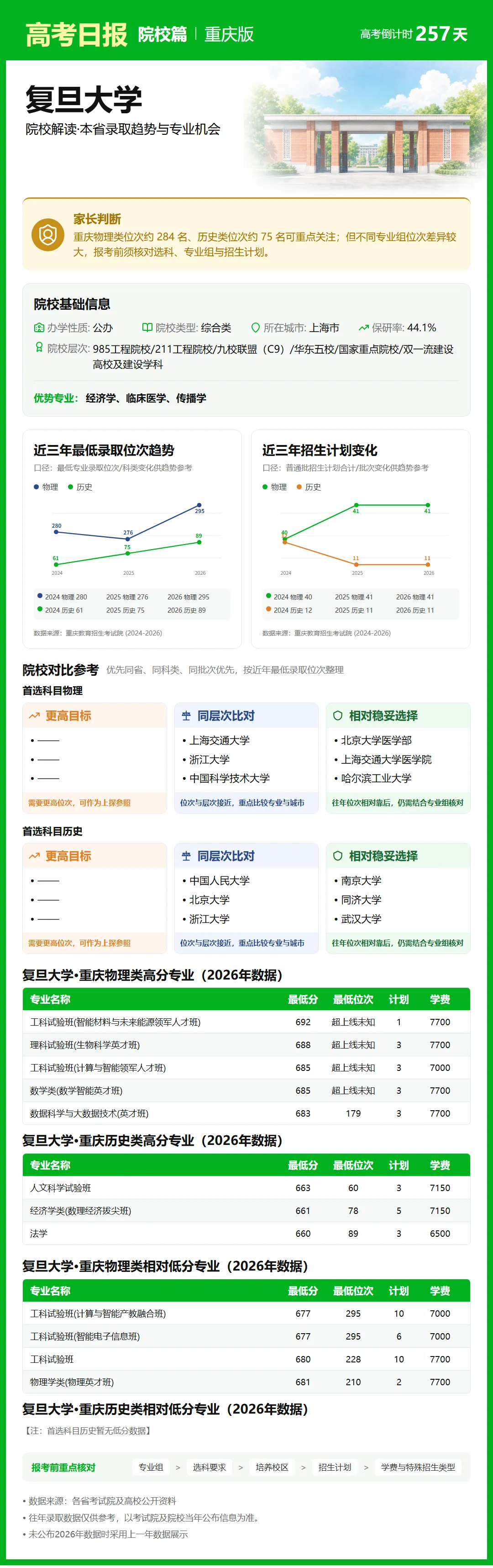 9月23日【高考日报】距离高考还有257天 今日介绍-复旦大学-第5张图片-四季读书网 9月23日【高考日报】距离高考还有257天 今日介绍-复旦大学-第5张图片-四季读书网