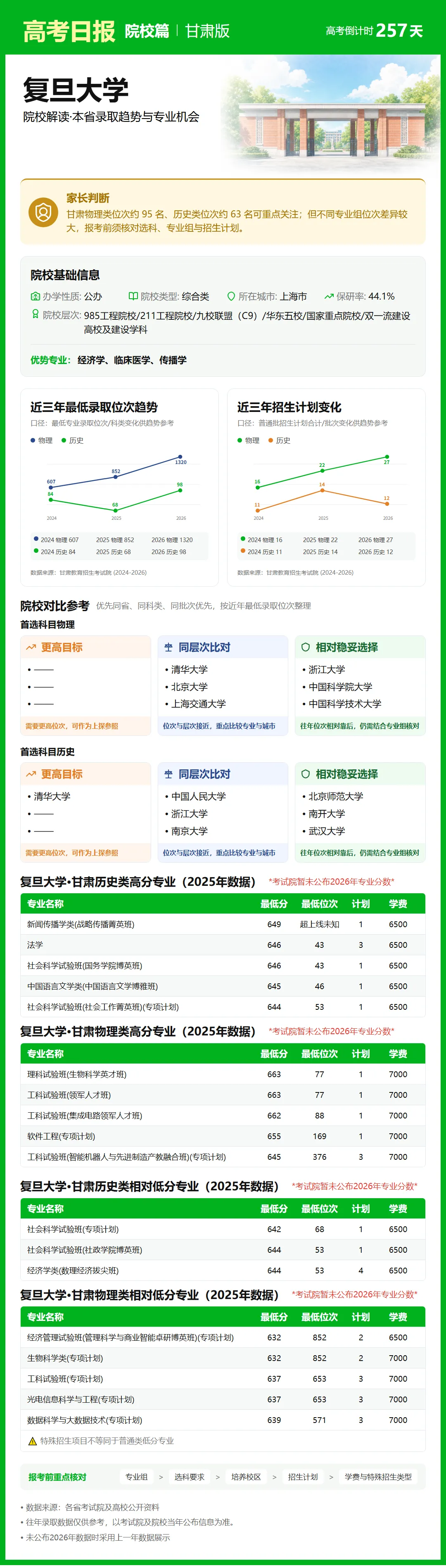 9月23日【高考日报】距离高考还有257天 今日介绍-复旦大学-第7张图片-四季读书网 9月23日【高考日报】距离高考还有257天 今日介绍-复旦大学-第7张图片-四季读书网