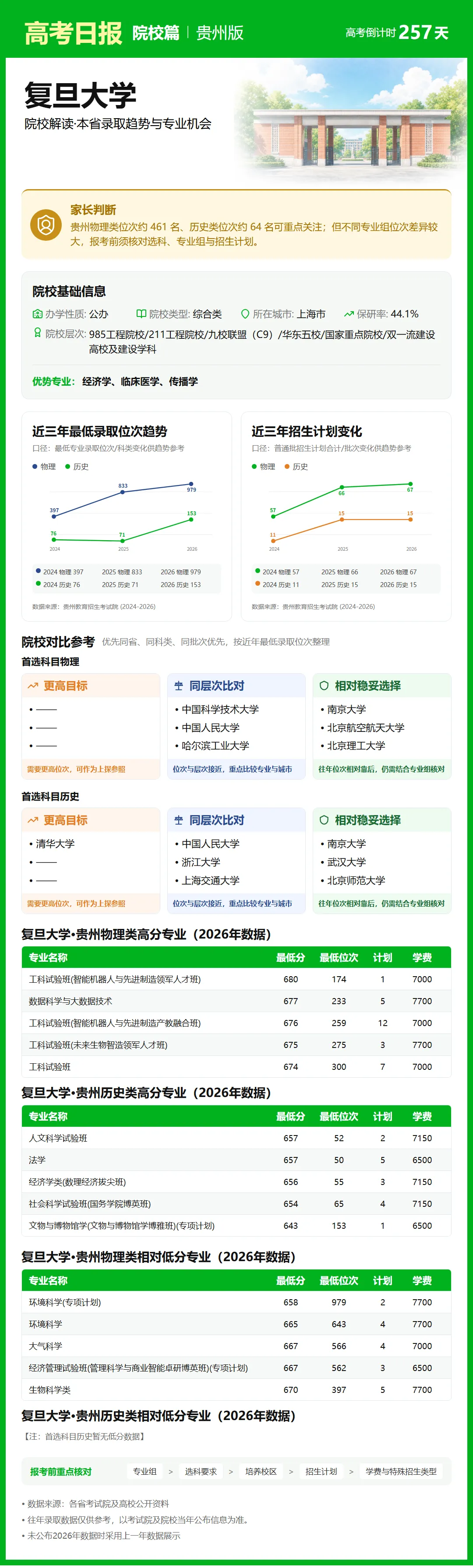 9月23日【高考日报】距离高考还有257天 今日介绍-复旦大学-第10张图片-四季读书网 9月23日【高考日报】距离高考还有257天 今日介绍-复旦大学-第10张图片-四季读书网