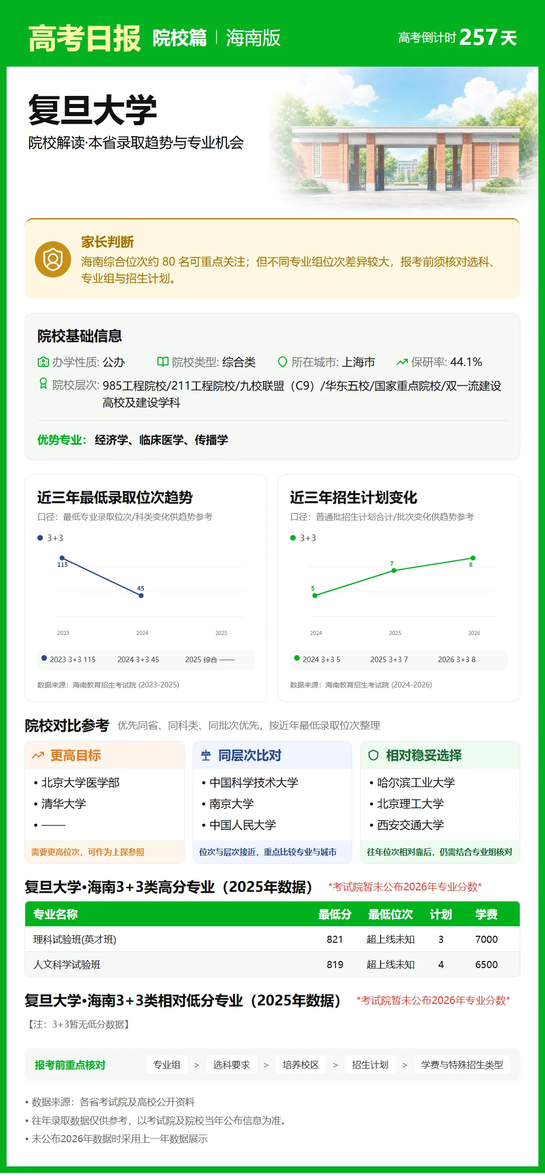 9月23日【高考日报】距离高考还有257天 今日介绍-复旦大学-第11张图片-四季读书网 9月23日【高考日报】距离高考还有257天 今日介绍-复旦大学-第11张图片-四季读书网