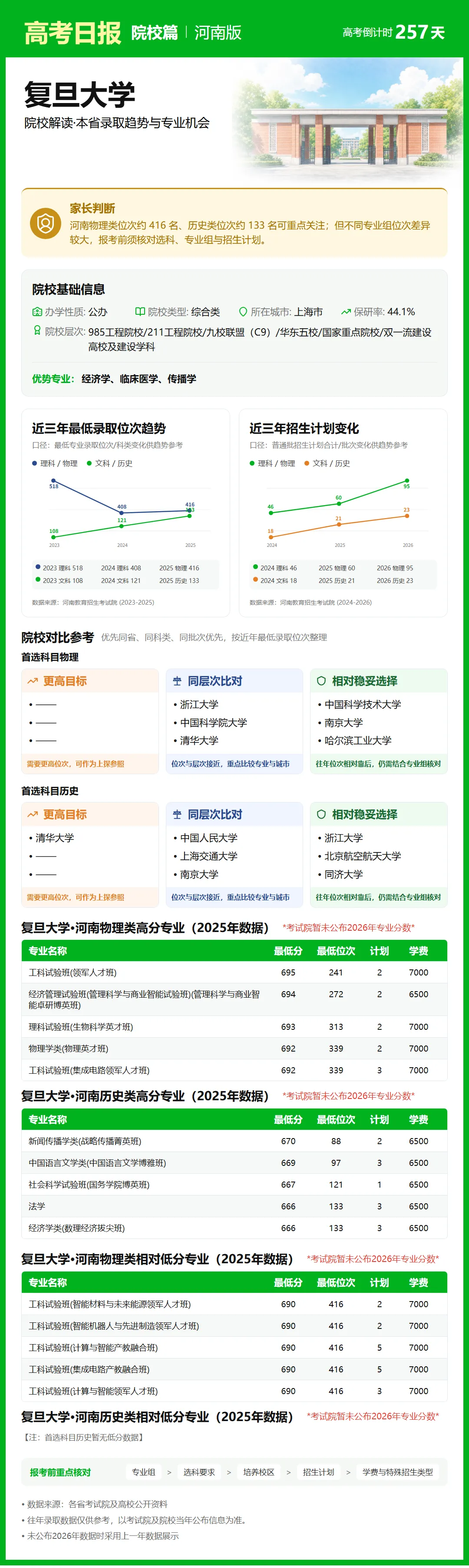9月23日【高考日报】距离高考还有257天 今日介绍-复旦大学-第12张图片-四季读书网 9月23日【高考日报】距离高考还有257天 今日介绍-复旦大学-第12张图片-四季读书网