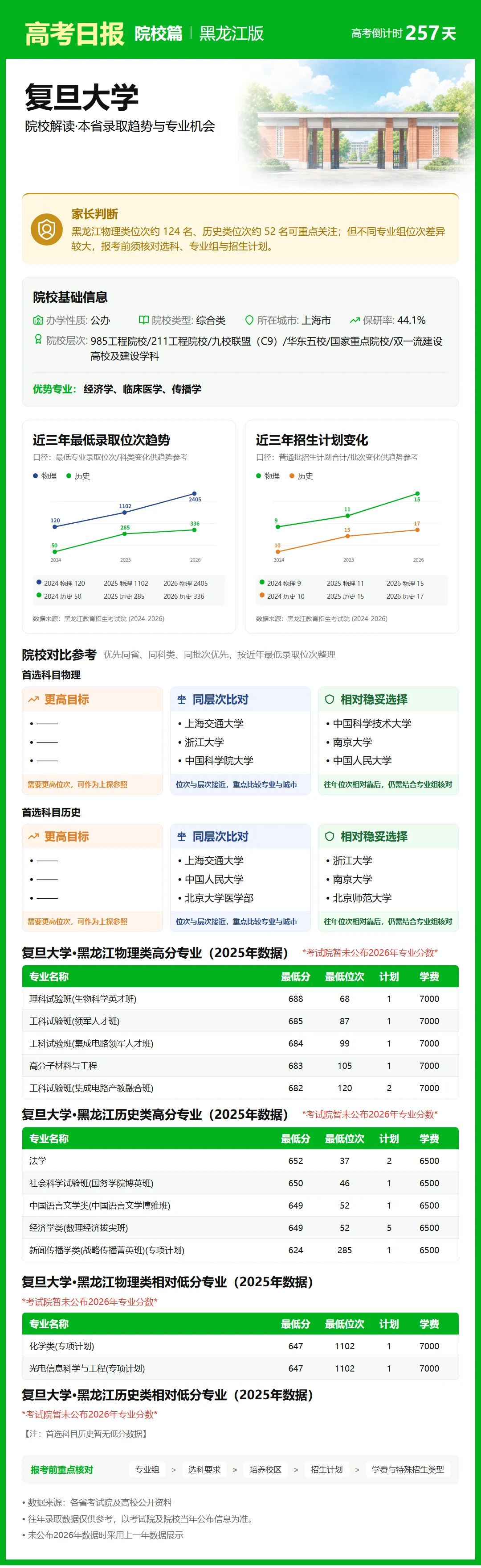9月23日【高考日报】距离高考还有257天 今日介绍-复旦大学-第13张图片-四季读书网 9月23日【高考日报】距离高考还有257天 今日介绍-复旦大学-第13张图片-四季读书网