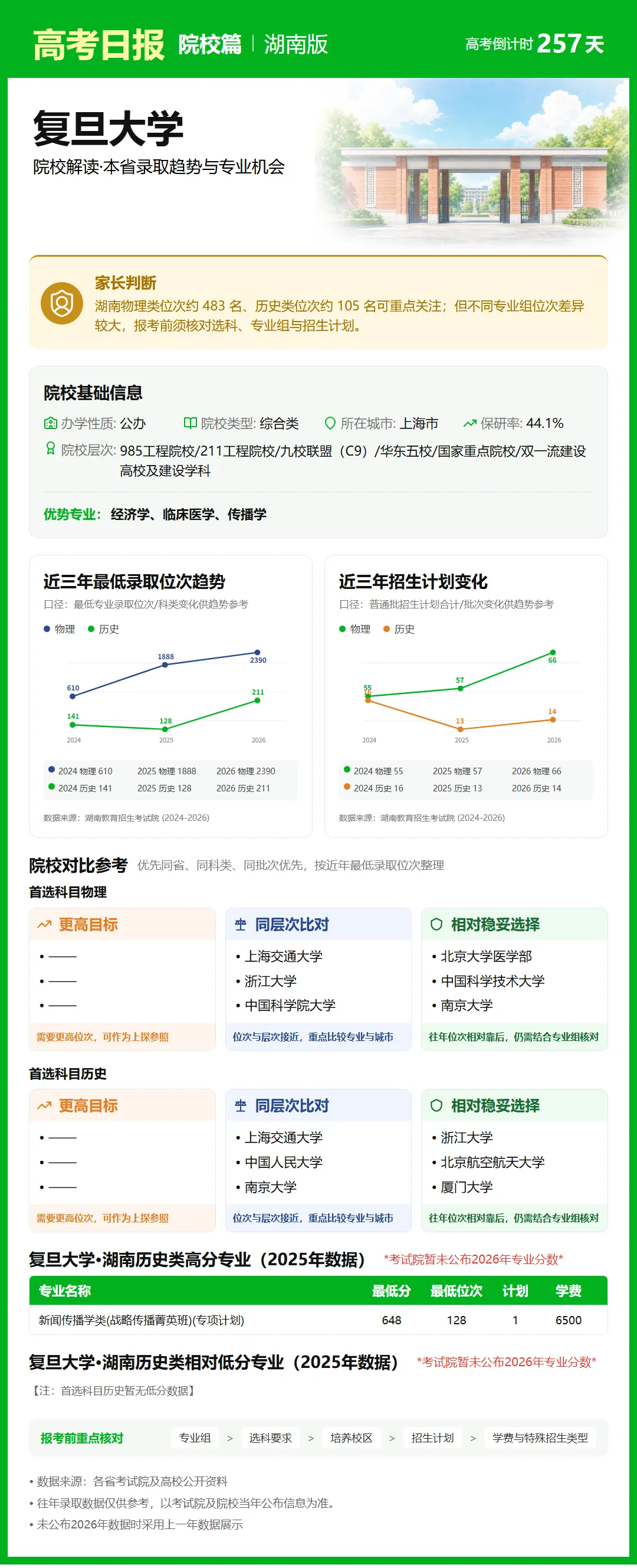 9月23日【高考日报】距离高考还有257天 今日介绍-复旦大学-第15张图片-四季读书网 9月23日【高考日报】距离高考还有257天 今日介绍-复旦大学-第15张图片-四季读书网