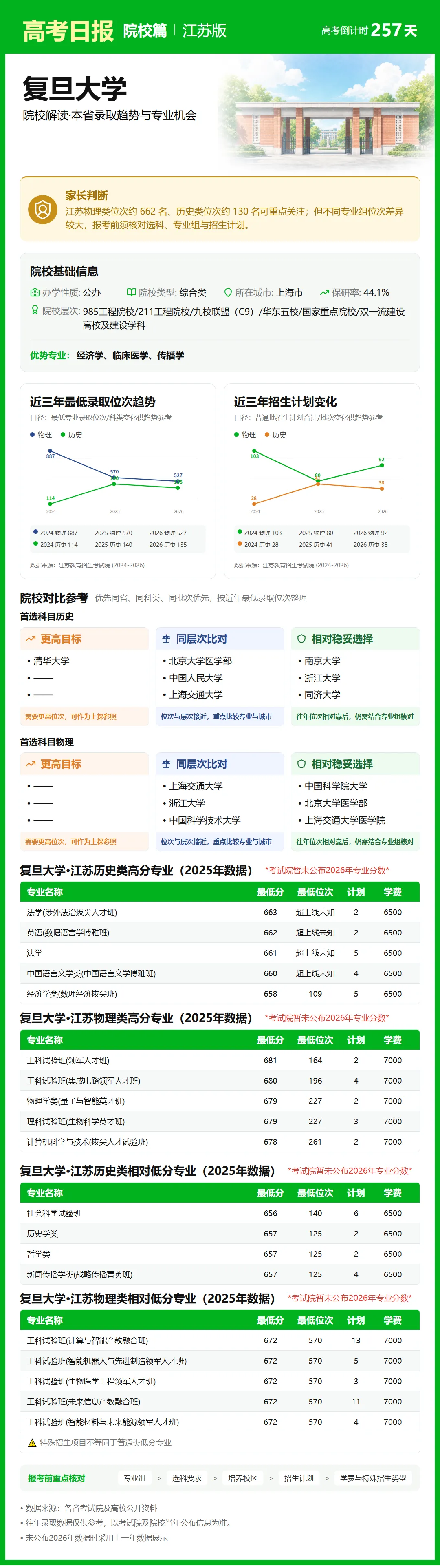 9月23日【高考日报】距离高考还有257天 今日介绍-复旦大学-第17张图片-四季读书网 9月23日【高考日报】距离高考还有257天 今日介绍-复旦大学-第17张图片-四季读书网