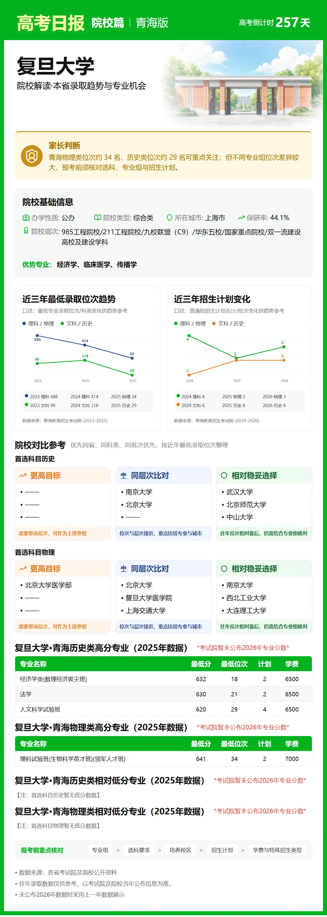 9月23日【高考日报】距离高考还有257天 今日介绍-复旦大学-第22张图片-四季读书网 9月23日【高考日报】距离高考还有257天 今日介绍-复旦大学-第22张图片-四季读书网