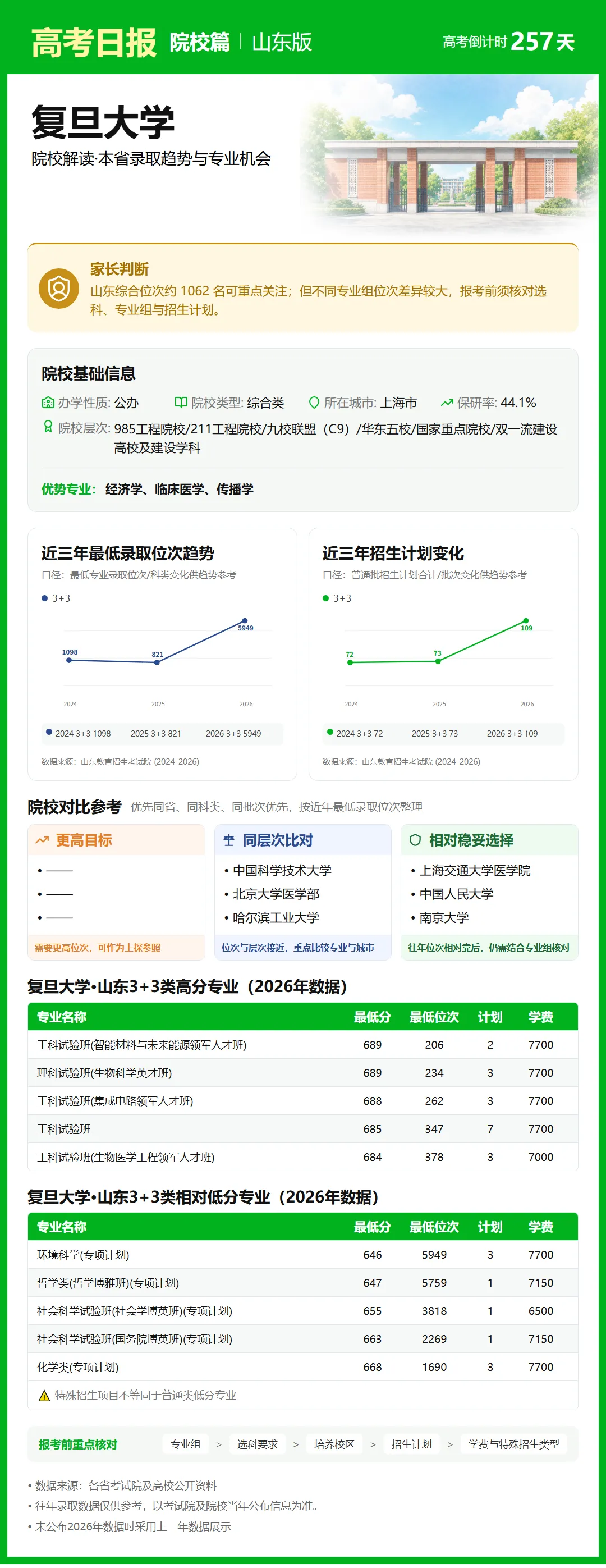 9月23日【高考日报】距离高考还有257天 今日介绍-复旦大学-第23张图片-四季读书网 9月23日【高考日报】距离高考还有257天 今日介绍-复旦大学-第23张图片-四季读书网