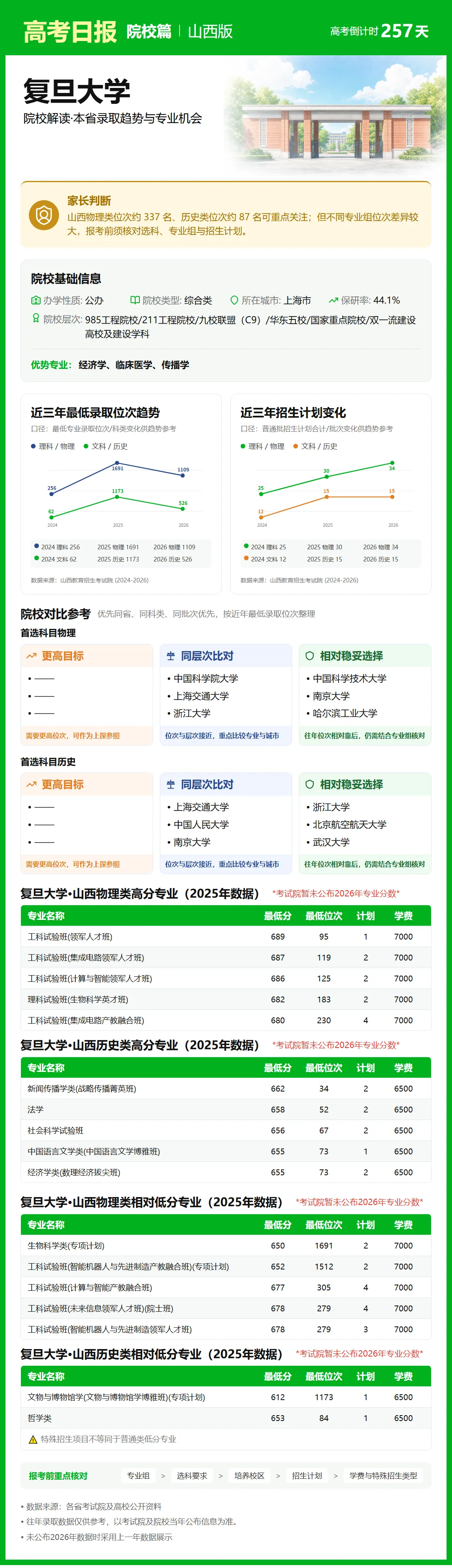 9月23日【高考日报】距离高考还有257天 今日介绍-复旦大学-第24张图片-四季读书网 9月23日【高考日报】距离高考还有257天 今日介绍-复旦大学-第24张图片-四季读书网