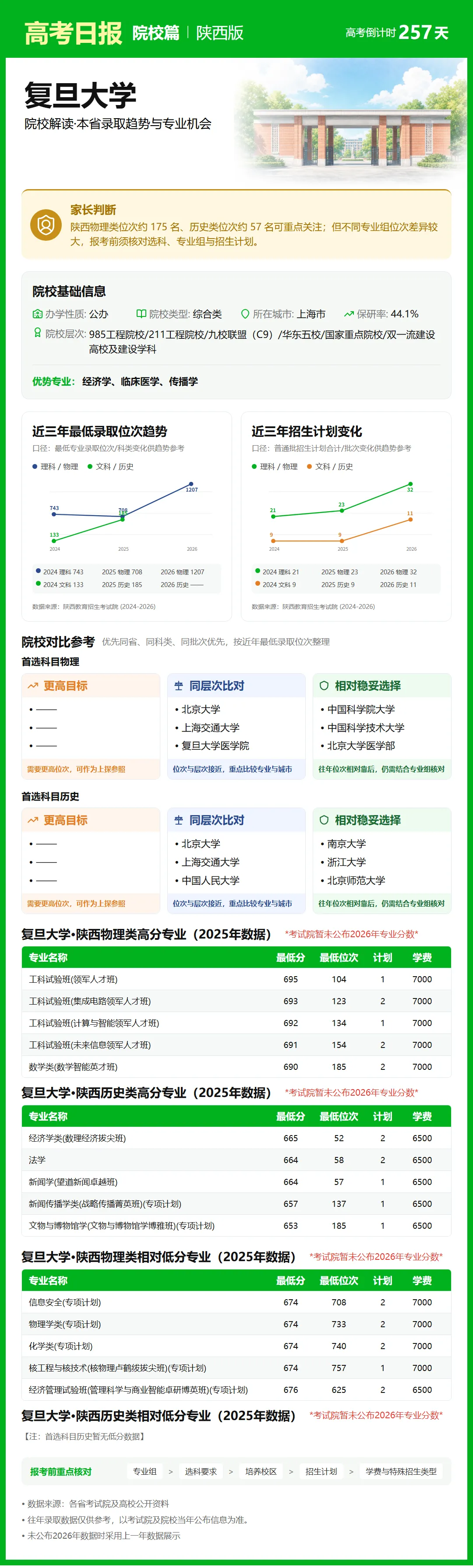 9月23日【高考日报】距离高考还有257天 今日介绍-复旦大学-第25张图片-四季读书网 9月23日【高考日报】距离高考还有257天 今日介绍-复旦大学-第25张图片-四季读书网