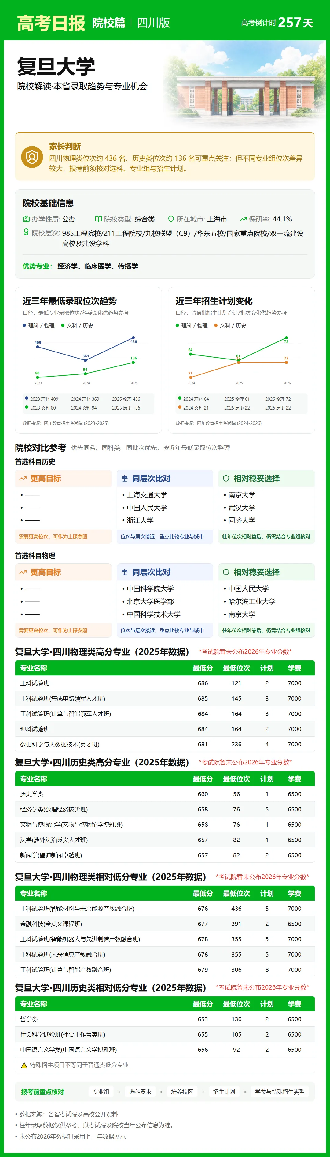9月23日【高考日报】距离高考还有257天 今日介绍-复旦大学-第27张图片-四季读书网 9月23日【高考日报】距离高考还有257天 今日介绍-复旦大学-第27张图片-四季读书网