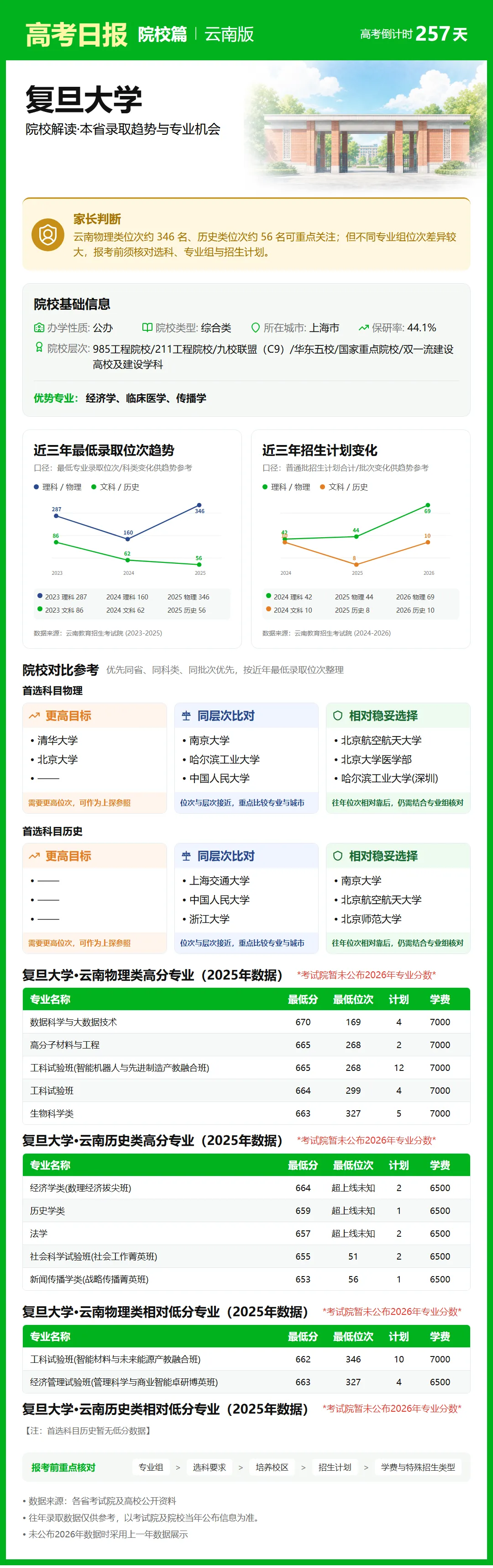 9月23日【高考日报】距离高考还有257天 今日介绍-复旦大学-第30张图片-四季读书网 9月23日【高考日报】距离高考还有257天 今日介绍-复旦大学-第30张图片-四季读书网