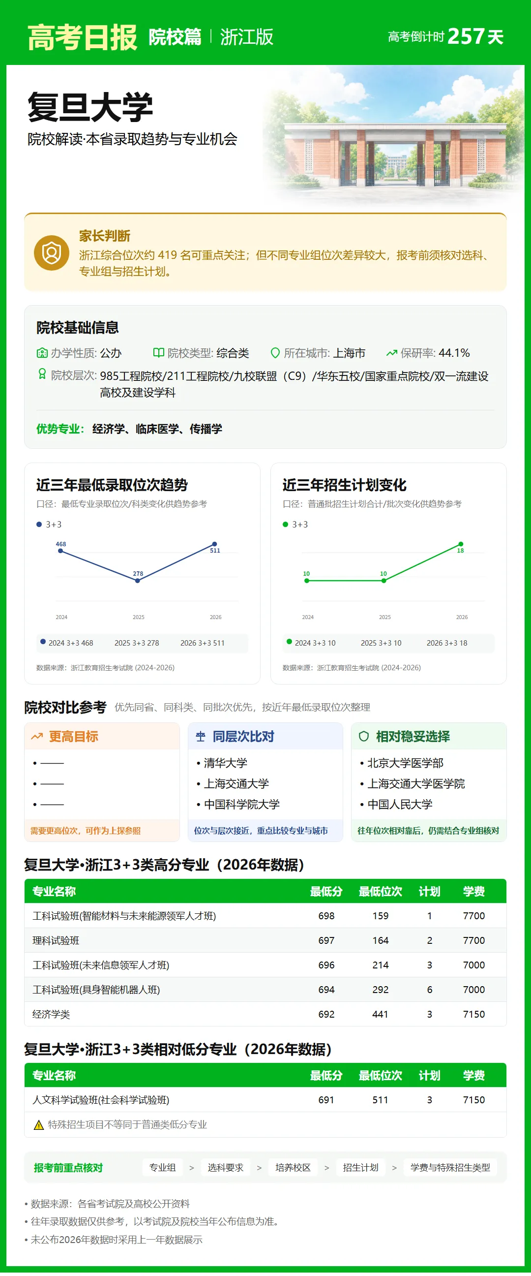 9月23日【高考日报】距离高考还有257天 今日介绍-复旦大学-第31张图片-四季读书网 9月23日【高考日报】距离高考还有257天 今日介绍-复旦大学-第31张图片-四季读书网