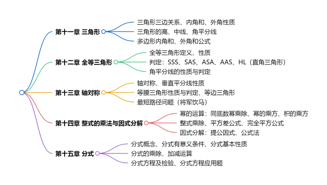 初二(八年级)上册数学(人教版)全套知识点 + 经典例题 + 思维导图框架-第1张图片-四季读书网 初二(八年级)上册数学(人教版)全套知识点 + 经典例题 + 思维导图框架-第1张图片-四季读书网