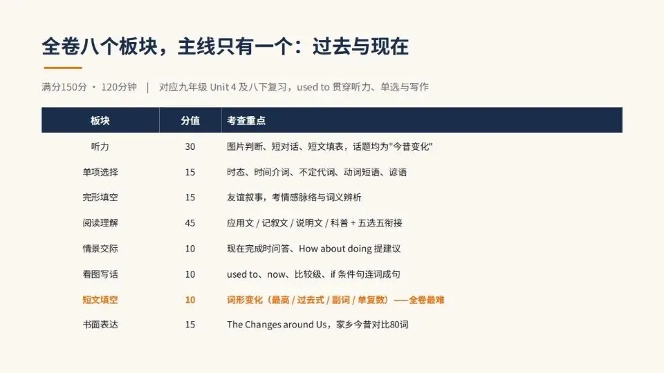 初三开学第一考,屏东这套英语卷帮你找准提分点-第1张图片-四季读书网 初三开学第一考,屏东这套英语卷帮你找准提分点-第1张图片-四季读书网