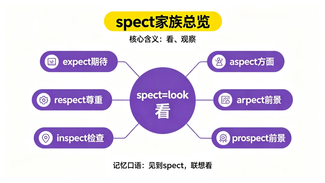 中考词汇拆解 · 词根家族spect=看-第2张图片-四季读书网 中考词汇拆解 · 词根家族spect=看-第2张图片-四季读书网