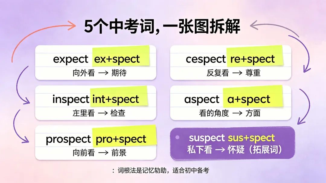 中考词汇拆解 · 词根家族spect=看-第3张图片-四季读书网 中考词汇拆解 · 词根家族spect=看-第3张图片-四季读书网