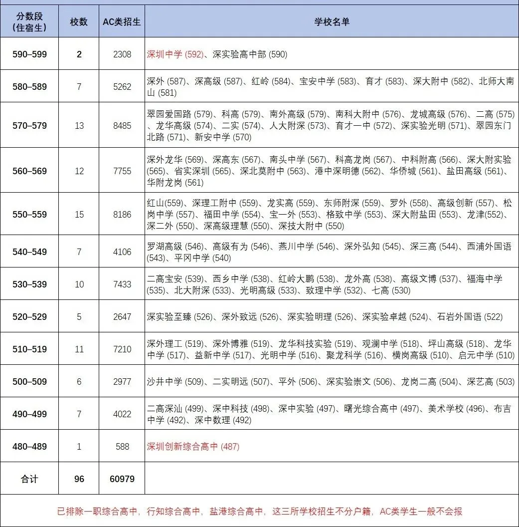 2026年深圳中考公办高中分布情况!-第1张图片-四季读书网
