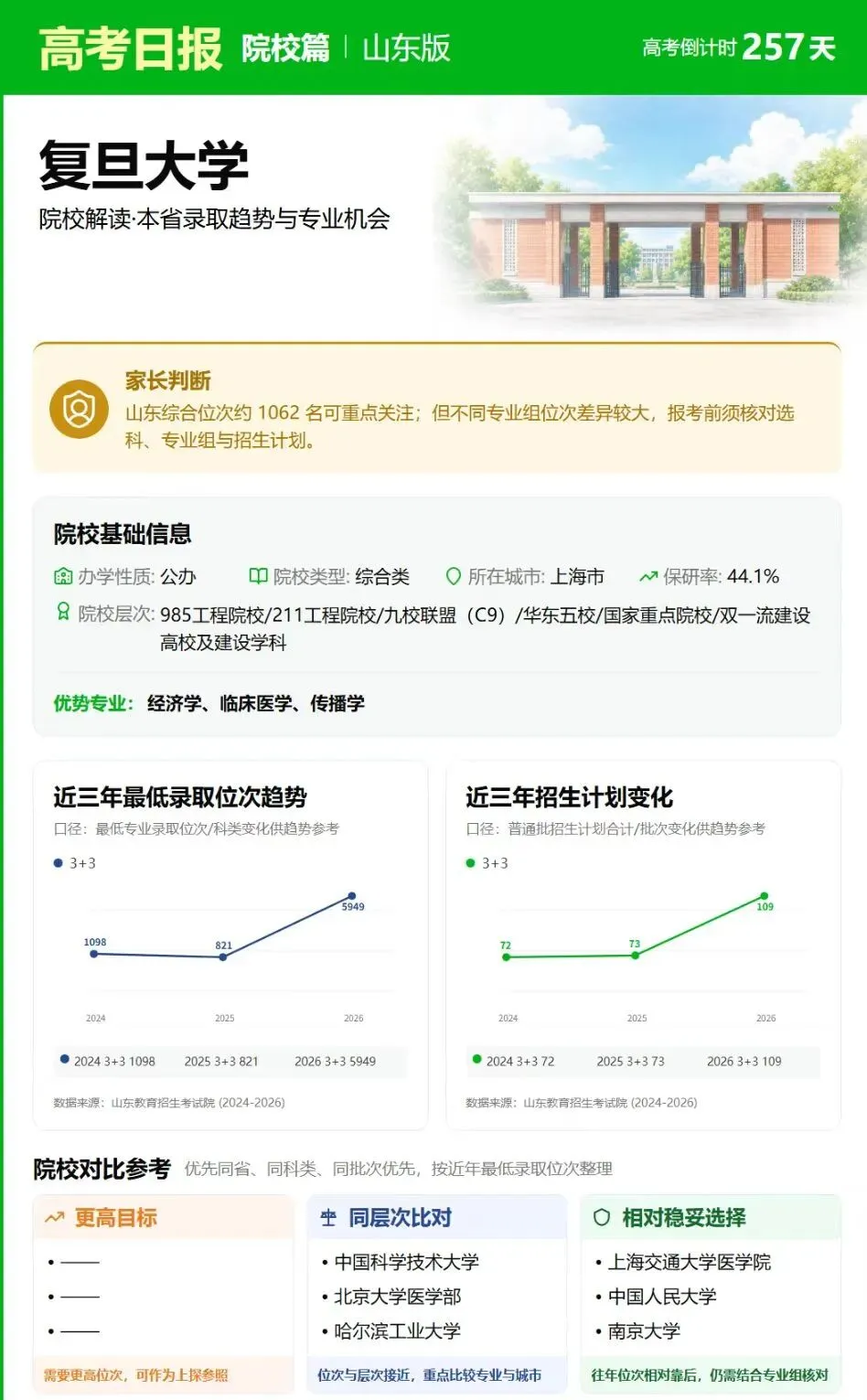 距离2027年高考还有257天 ——小时候的目标院校复旦大学-第2张图片-四季读书网 距离2027年高考还有257天 ——小时候的目标院校复旦大学-第2张图片-四季读书网