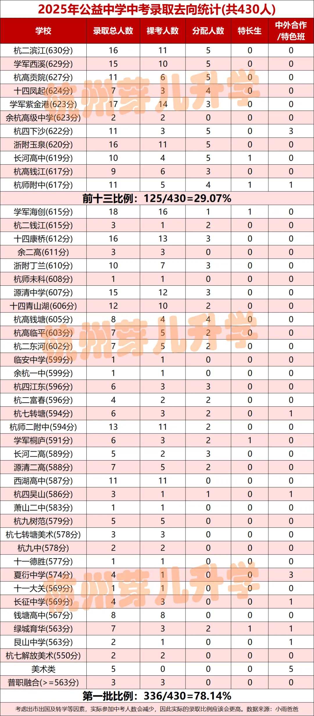 网传西湖顶流初中中考成绩“虚高”?实际情况是...-第4张图片-四季读书网 网传西湖顶流初中中考成绩“虚高”?实际情况是...-第4张图片-四季读书网