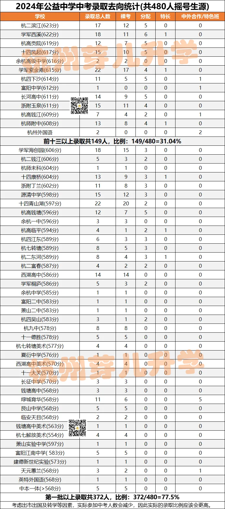 网传西湖顶流初中中考成绩“虚高”?实际情况是...-第5张图片-四季读书网 网传西湖顶流初中中考成绩“虚高”?实际情况是...-第5张图片-四季读书网