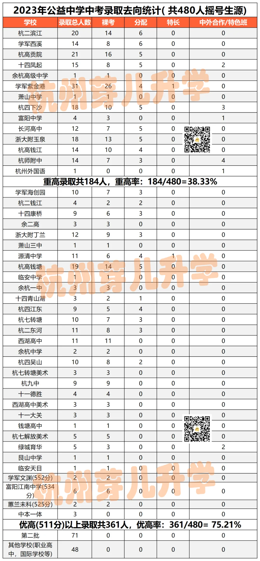 网传西湖顶流初中中考成绩“虚高”?实际情况是...-第6张图片-四季读书网 网传西湖顶流初中中考成绩“虚高”?实际情况是...-第6张图片-四季读书网