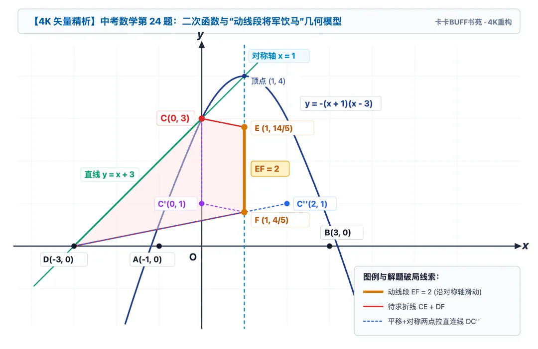 【中考数学压轴】将军饮马变式:平行四边形平移总记混 两大直觉模型让你终生不忘-第2张图片-四季读书网 【中考数学压轴】将军饮马变式:平行四边形平移总记混 两大直觉模型让你终生不忘-第2张图片-四季读书网