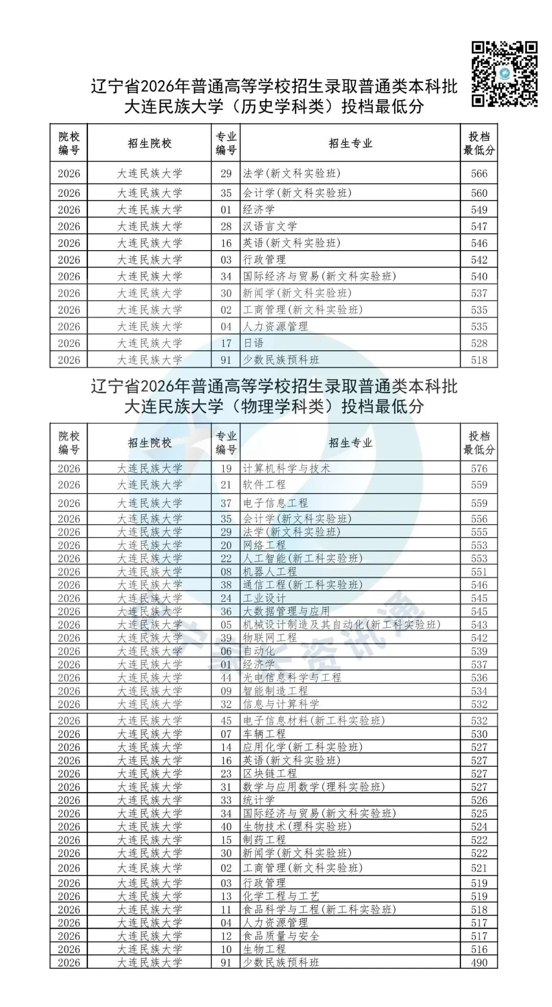 高考数据|大连民族大学2026年在辽录取分数线-第2张图片-四季读书网