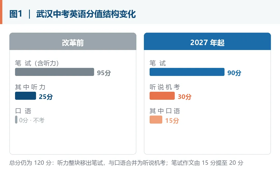 北京用了8年 武汉只剩1年 中考英语听说机考落地·30分交给机器考-第2张图片-四季读书网