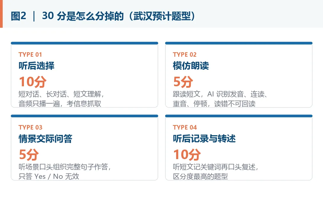 北京用了8年 武汉只剩1年 中考英语听说机考落地·30分交给机器考-第3张图片-四季读书网