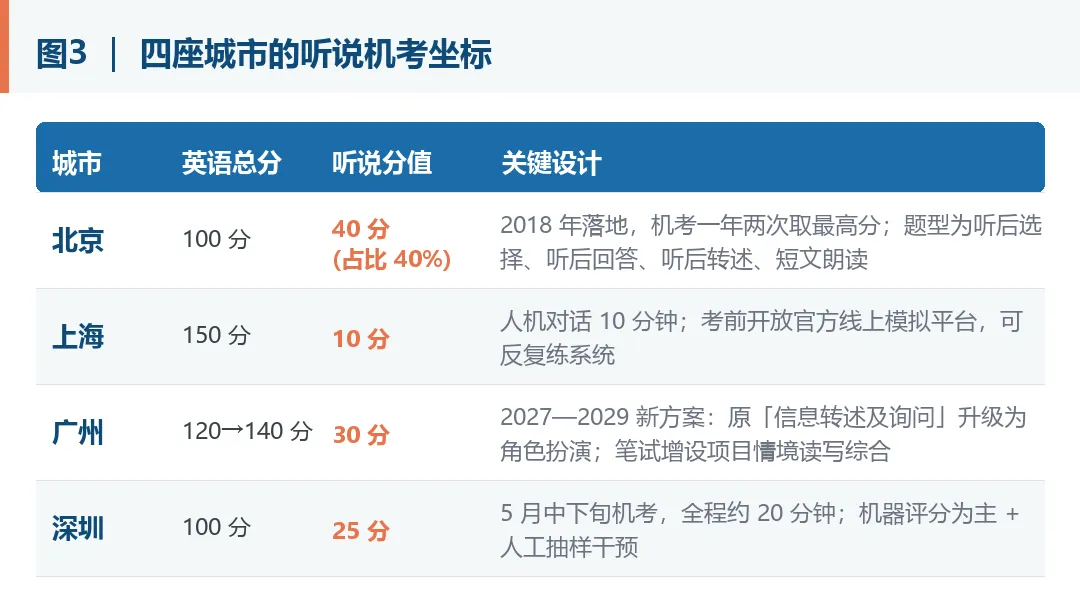 北京用了8年 武汉只剩1年 中考英语听说机考落地·30分交给机器考-第4张图片-四季读书网