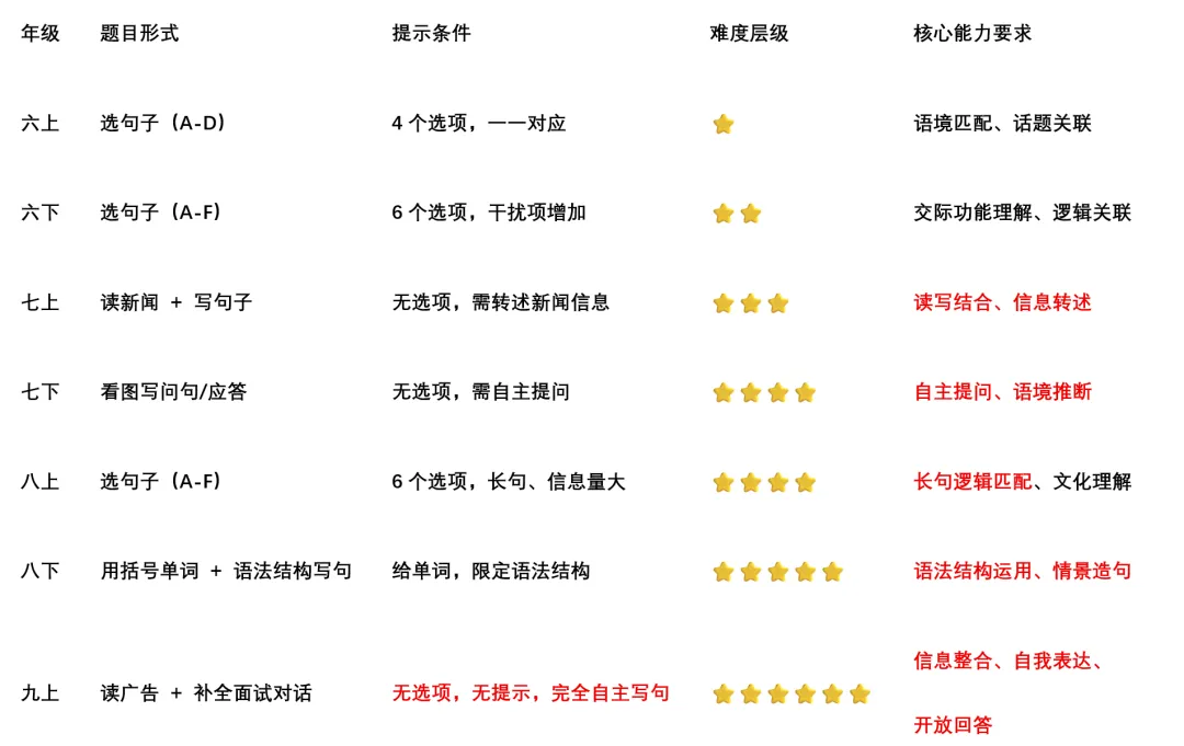 上海英语中考新题型补全对话怎么练?六到九年级训练路径,教材设计的明明白白-第10张图片-四季读书网 上海英语中考新题型补全对话怎么练?六到九年级训练路径,教材设计的明明白白-第10张图片-四季读书网