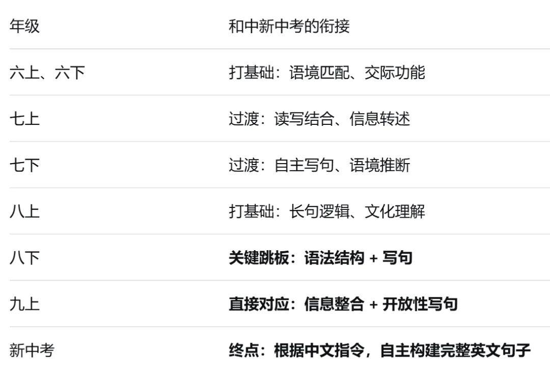 上海英语中考新题型补全对话怎么练?六到九年级训练路径,教材设计的明明白白-第11张图片-四季读书网 上海英语中考新题型补全对话怎么练?六到九年级训练路径,教材设计的明明白白-第11张图片-四季读书网