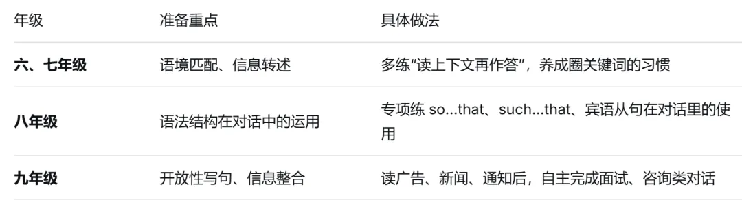 上海英语中考新题型补全对话怎么练?六到九年级训练路径,教材设计的明明白白-第12张图片-四季读书网 上海英语中考新题型补全对话怎么练?六到九年级训练路径,教材设计的明明白白-第12张图片-四季读书网