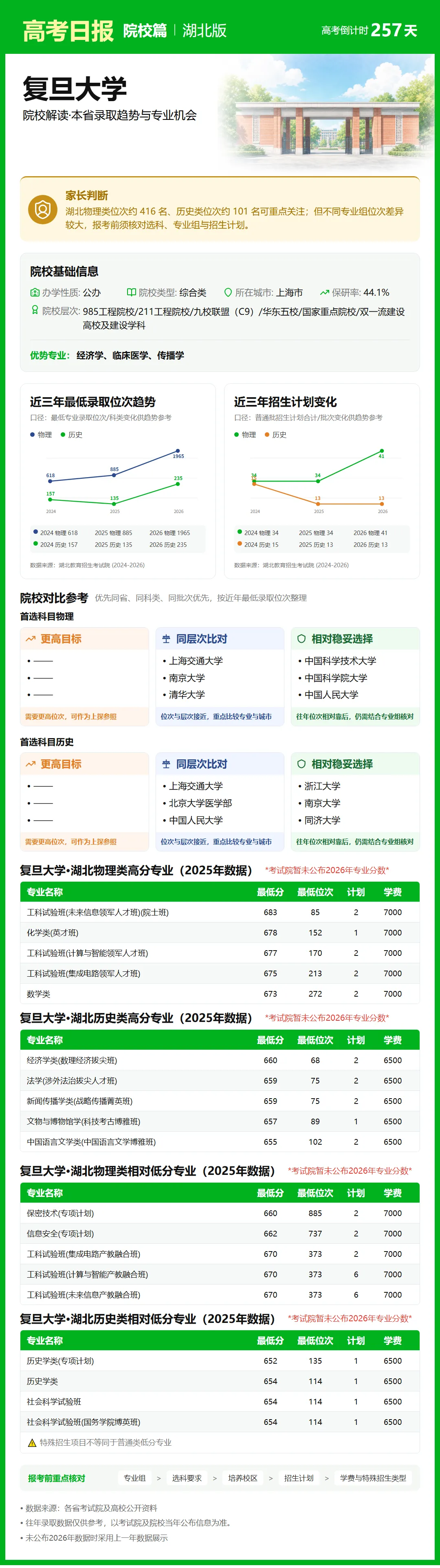 高考倒计时:9月23日【高考日报】距离高考还有257天 院校介绍-复旦大学-第7张图片-四季读书网 高考倒计时:9月23日【高考日报】距离高考还有257天 院校介绍-复旦大学-第7张图片-四季读书网
