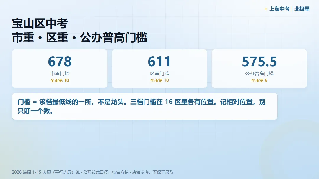 宝山区中考,市重 / 区重 / 普高门槛各是多少?-第1张图片-四季读书网 宝山区中考,市重 / 区重 / 普高门槛各是多少?-第1张图片-四季读书网