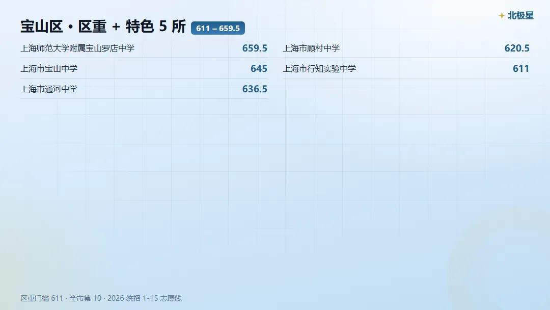 宝山区中考,市重 / 区重 / 普高门槛各是多少?-第4张图片-四季读书网 宝山区中考,市重 / 区重 / 普高门槛各是多少?-第4张图片-四季读书网