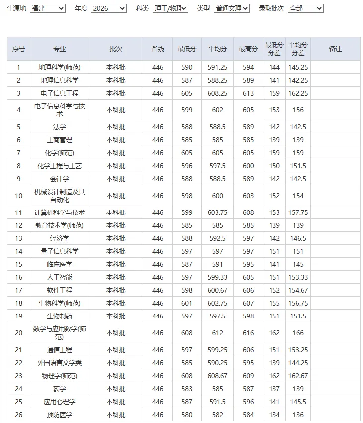 2026年福建高考湖南师范大学各专业录取分-第3张图片-四季读书网 2026年福建高考湖南师范大学各专业录取分-第3张图片-四季读书网