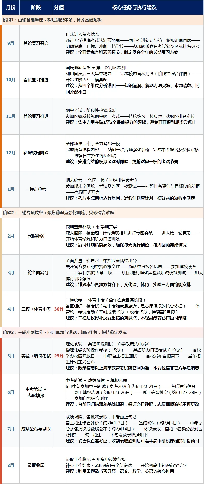 2027中考全周期规划|做好计划,找对老师更关键!-第2张图片-四季读书网 2027中考全周期规划|做好计划,找对老师更关键!-第2张图片-四季读书网